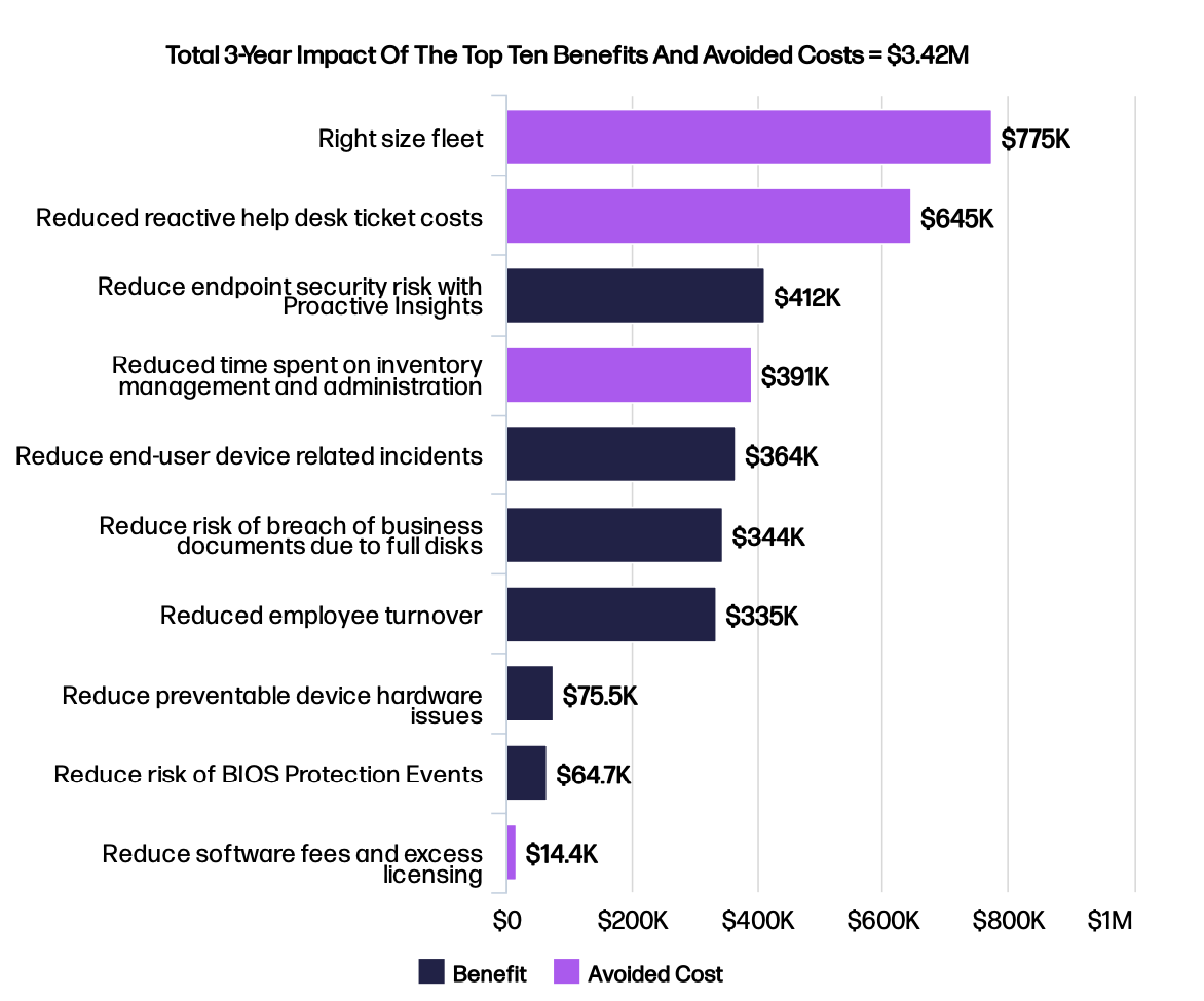 three-year-impact-10k-devices