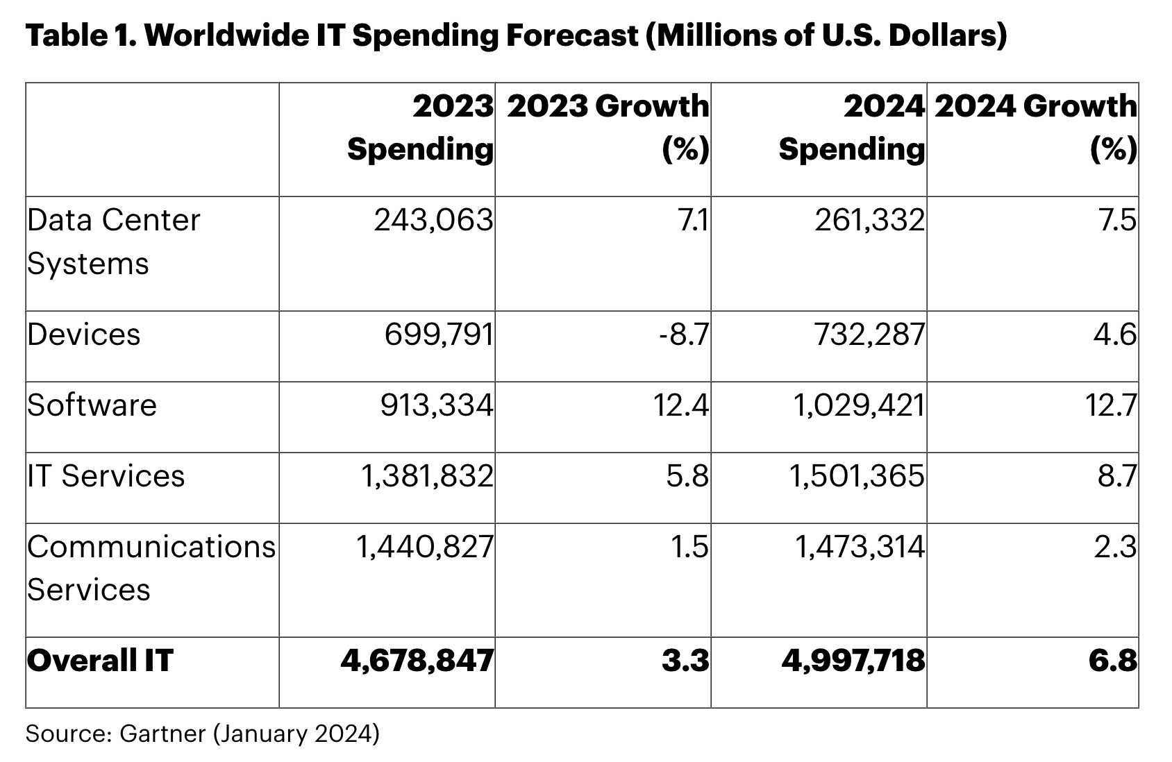 gartner-it-spend