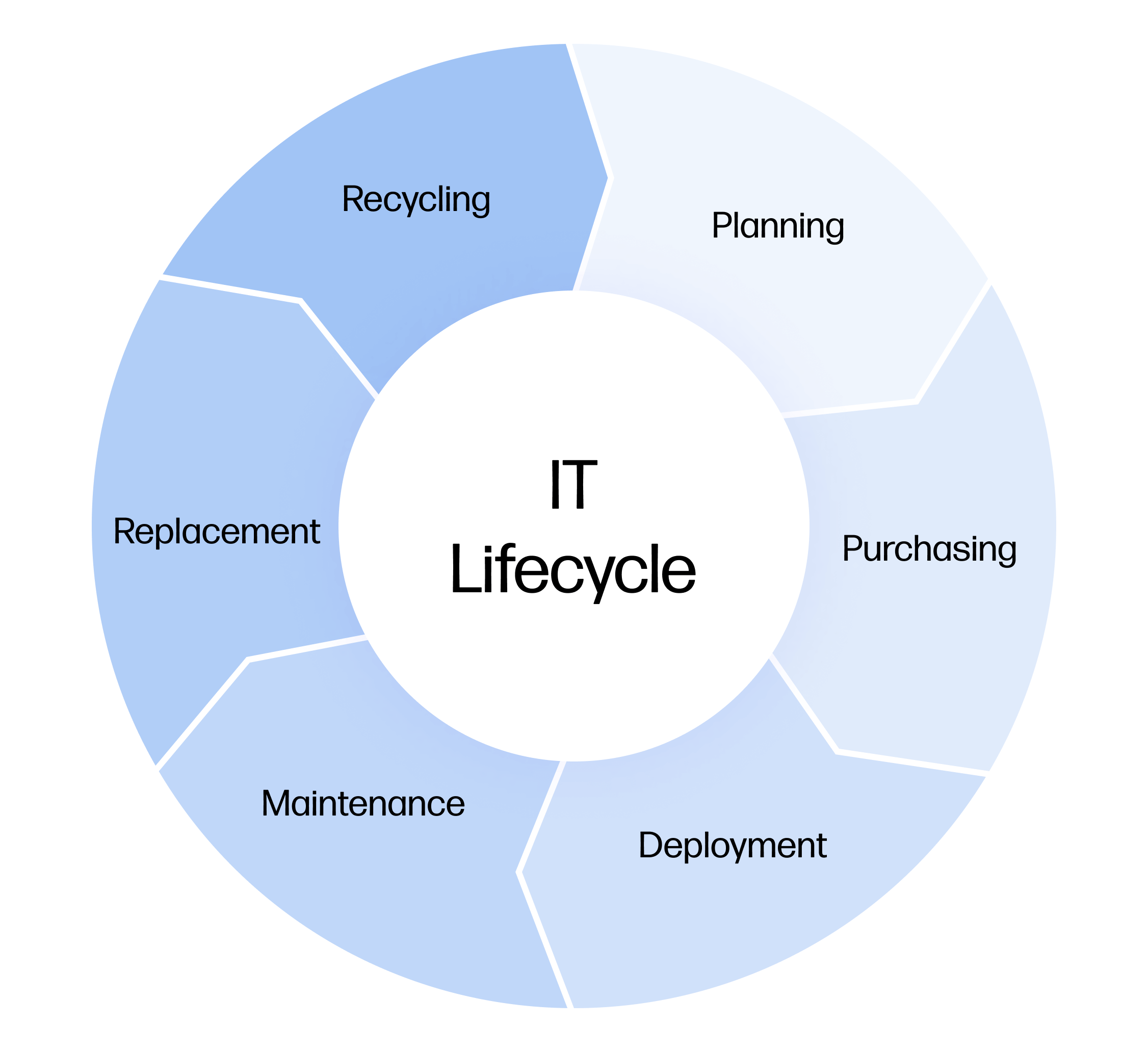 it-asset-mangement-lifecycle