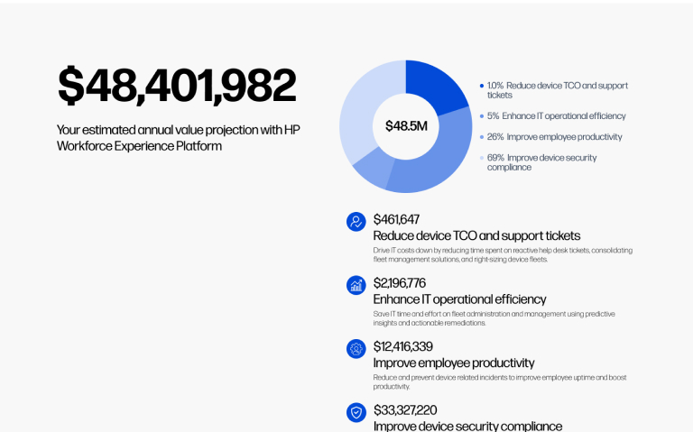 Calculate the Value of an Optimized Digital Employee Experience